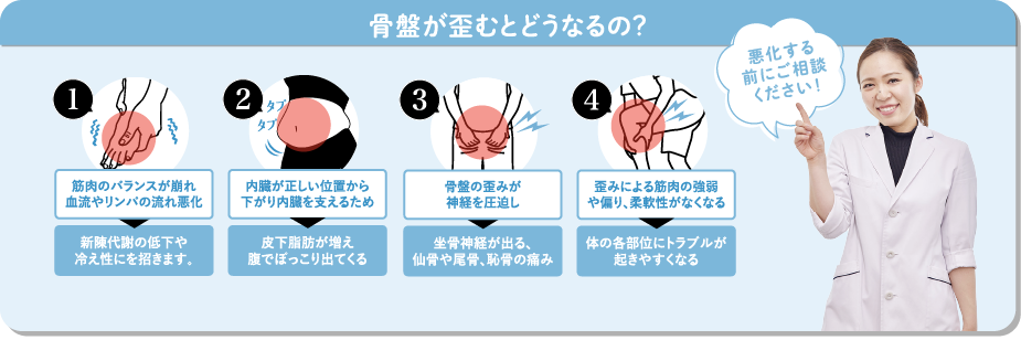 骨盤が歪むと新陳代謝の低下や皮下脂肪が増え腹が出てくる。仙骨や鼻骨、恥骨の痛み。体の各部位にトラブルが起きやすくなる。