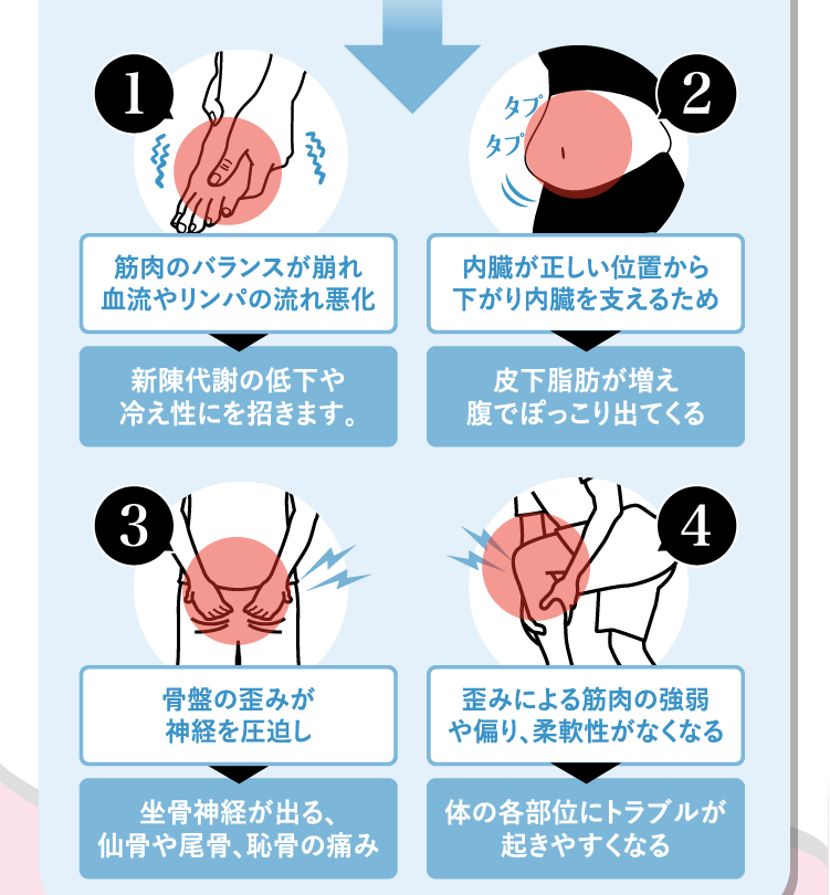 骨盤が歪むと新陳代謝の低下や皮下脂肪が増え腹が出てくる。仙骨や鼻骨、恥骨の痛み。体の各部位にトラブルが起きやすくなる。